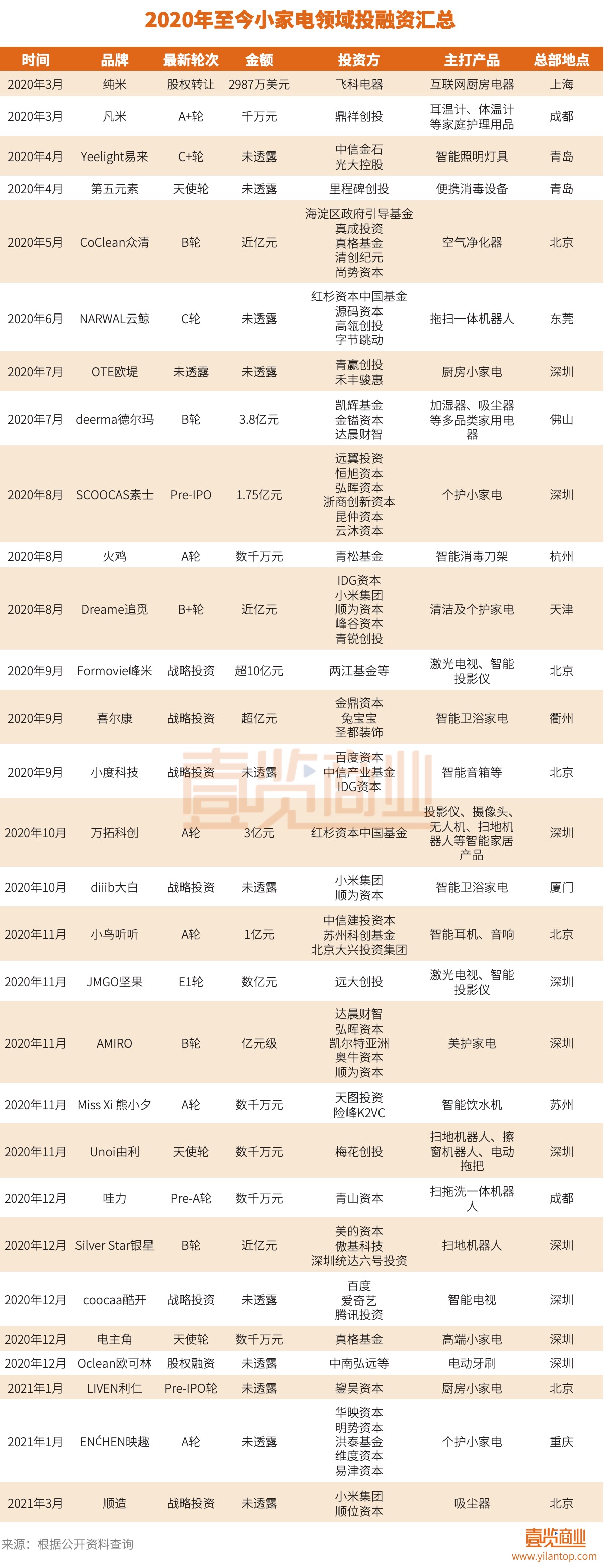 资本助推，大市场下暴走的小家电