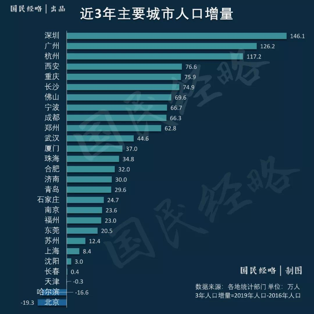 放开郊区落户！超大特大城市，又开始抢人了