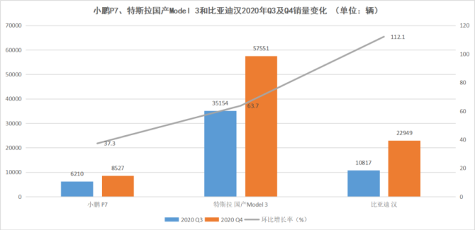 新知达人, 小鹏高增长下的隐忧：太像特斯拉是一个魔咒？