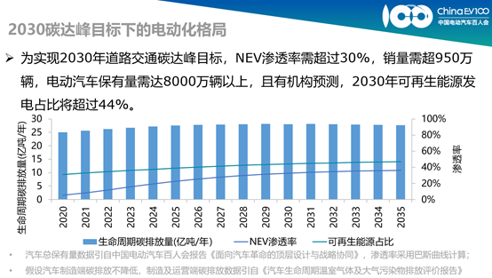 观点 张永伟 围绕 汽车 交通 能源 碳链条制定协同的碳达峰目标与实施路径 21财经