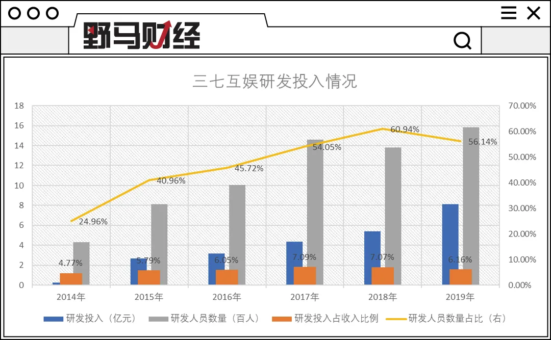 定增29亿、一季度净利下降80%，三七互娱扩张之路向何处去？