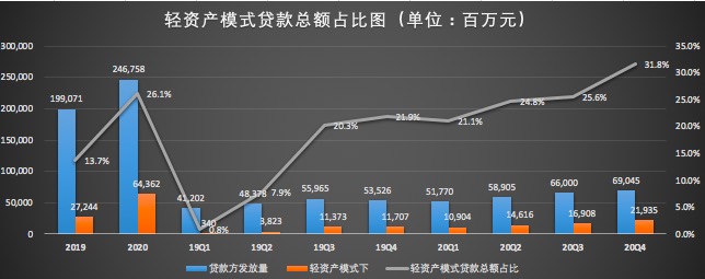 轻资产模式贷款总额占比.jpg