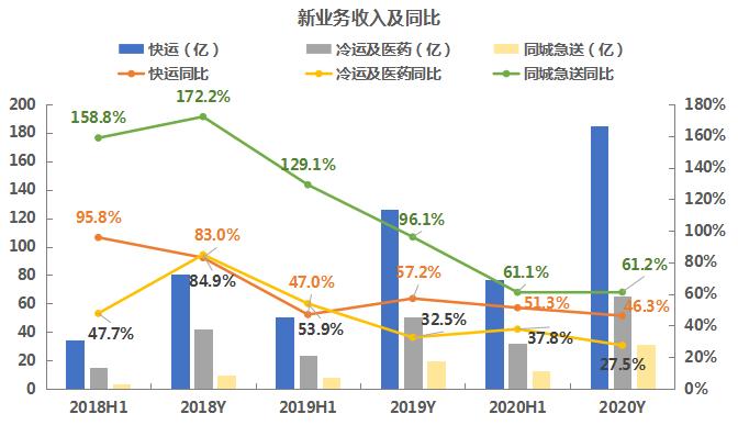 拆财报丨"快递茅"顺丰营收破1500亿"四通一达"没戏了 21财经