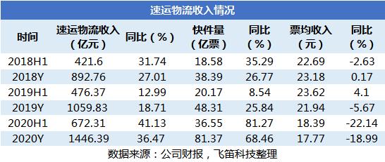 拆财报丨"快递茅"顺丰营收破1500亿"四通一达"没戏了 21财经