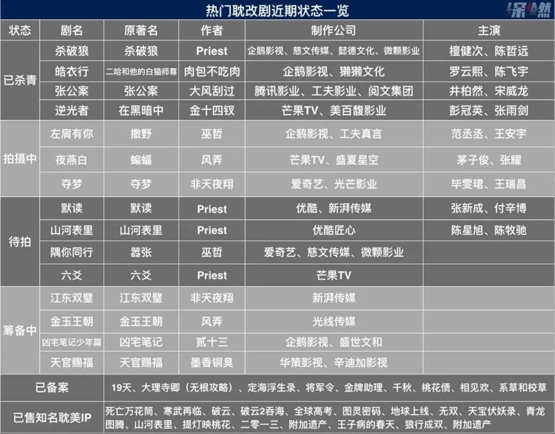 《山河令》意外爆火，掉队的优酷，能夺回失去的江山吗？