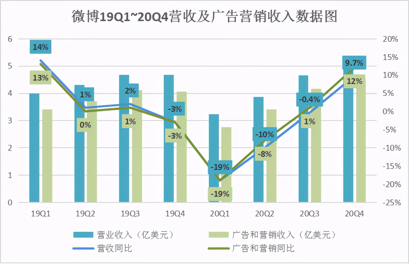 微博焕发生机 资本市场已投票 21财经