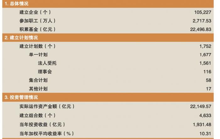 长钱 投资收益如何 企业年金基金平均收益率10 31 业绩冠军收益超117 21财经