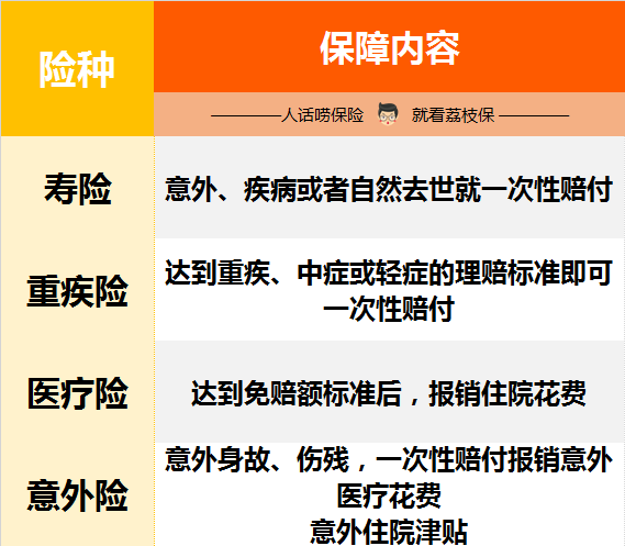 同时买了寿险 重疾险 医疗险和意外险 万一要理赔 它们之间会不会有冲突 21财经