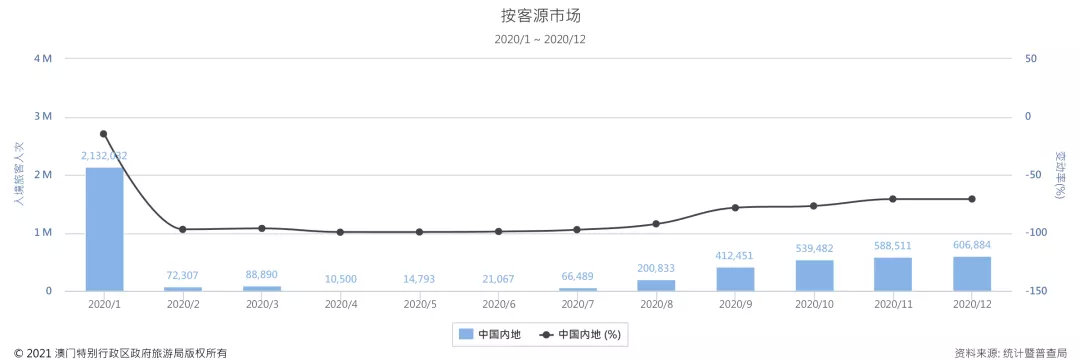 2020年1-12月内地赴澳旅客量情况 来源：澳门旅游局