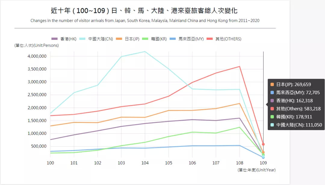 近十年（2010-2020）访台旅客客源变化 来源：台湾“交通部观光局”