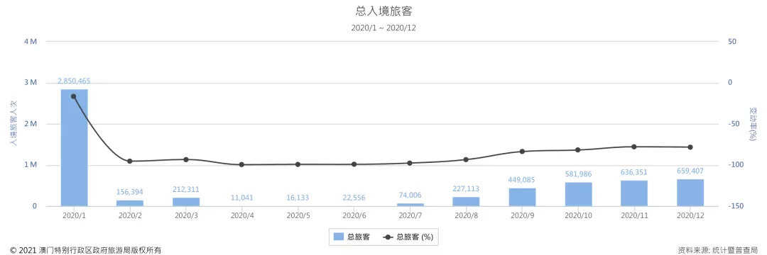 2020年1-12月澳门入境旅客量情况 来源：澳门旅游局
