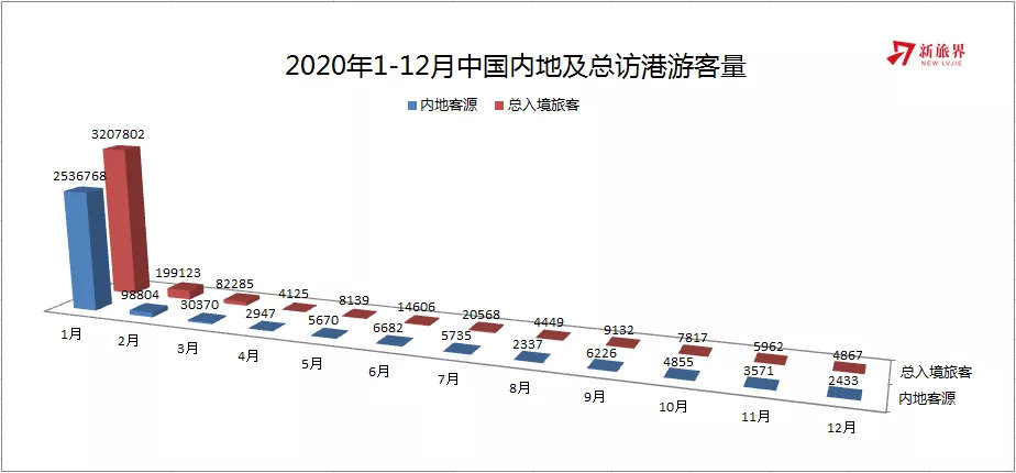 2020年1-12月中国内地及总访港游客量 数据来源：香港旅发局 制图：新旅界