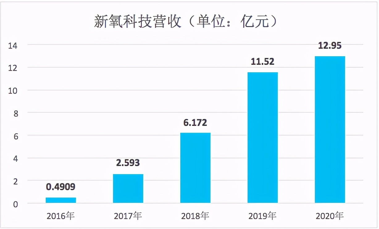 医美经济站上风口,新氧市值至少60%增长空间