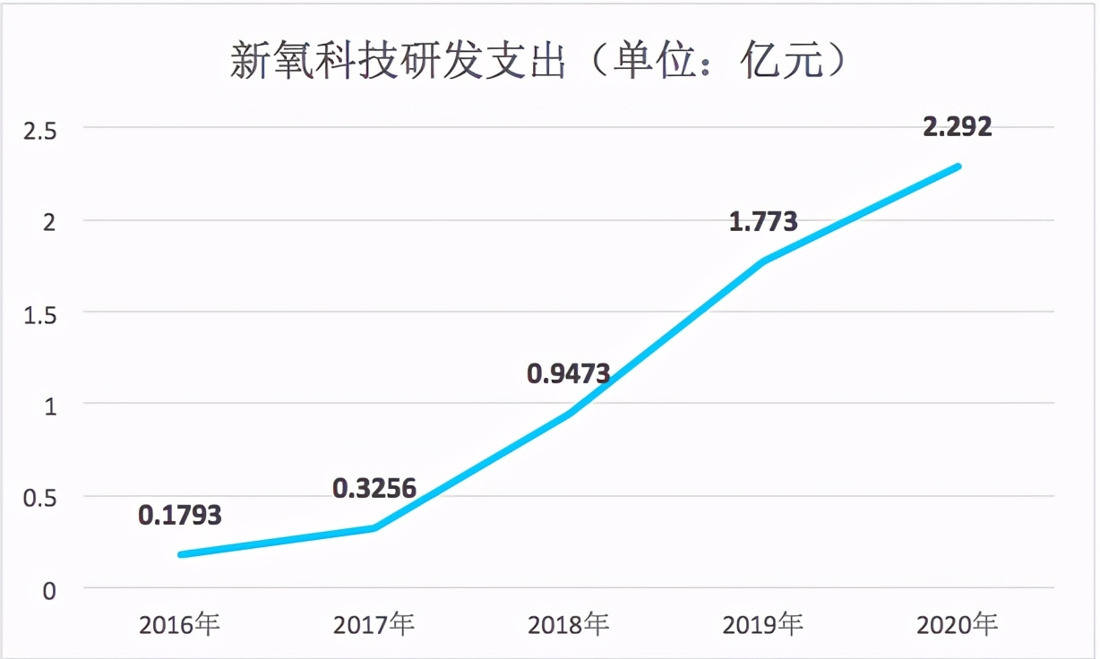 医美经济站上风口,新氧市值至少60%增长空间
