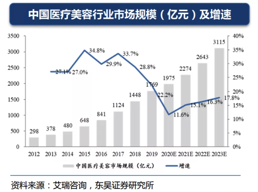 医美经济站上风口,新氧市值至少60%增长空间