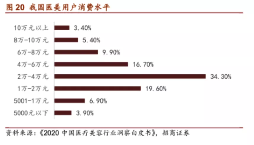 医美经济站上风口,新氧市值至少60%增长空间
