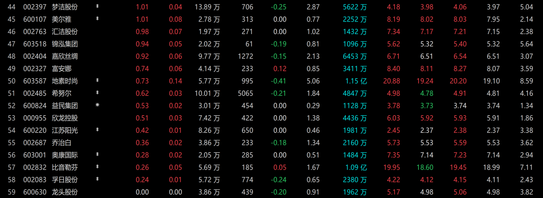 新疆棉花不怕碰瓷！国产替代概念崛起，美邦服饰等7只个股涨停