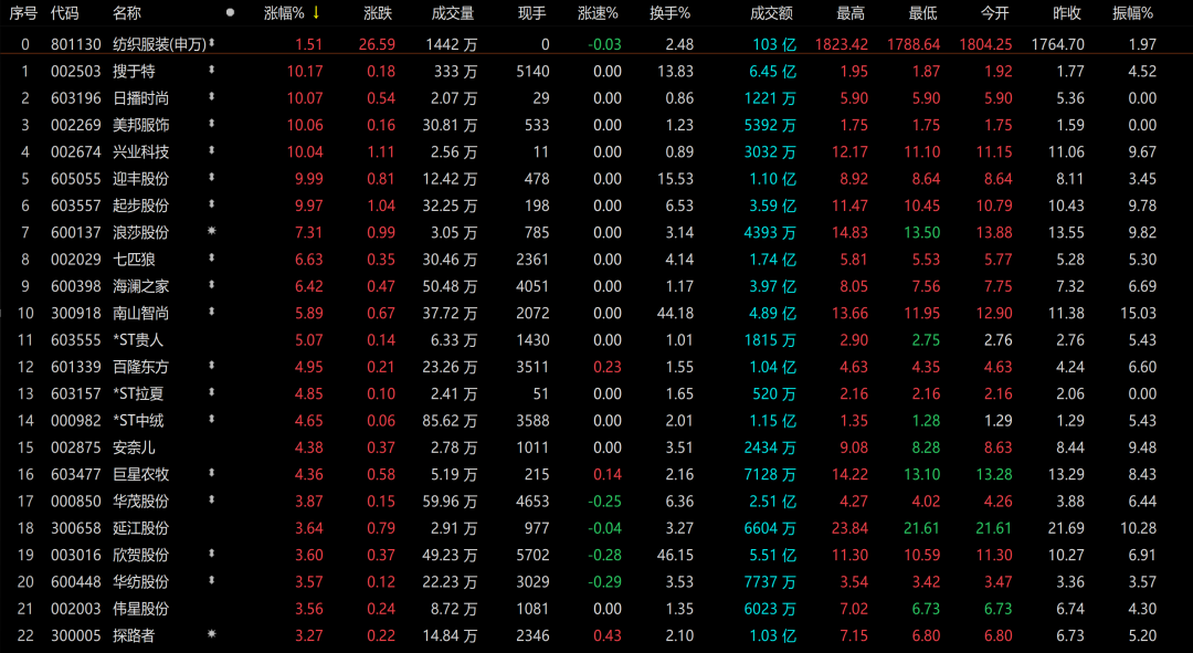 新疆棉花不怕碰瓷！国产替代概念崛起，美邦服饰等7只个股涨停