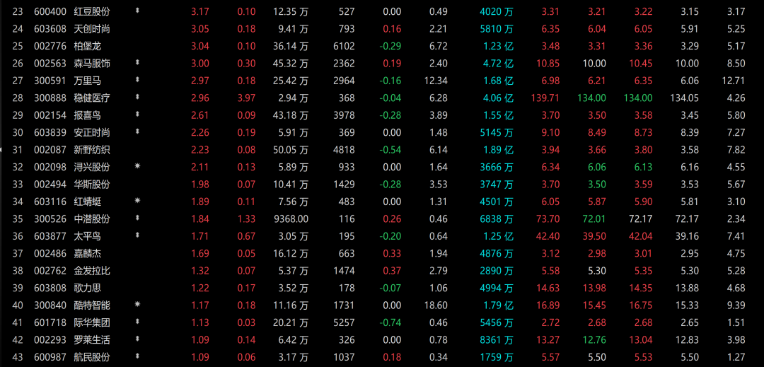新疆棉花不怕碰瓷！国产替代概念崛起，美邦服饰等7只个股涨停