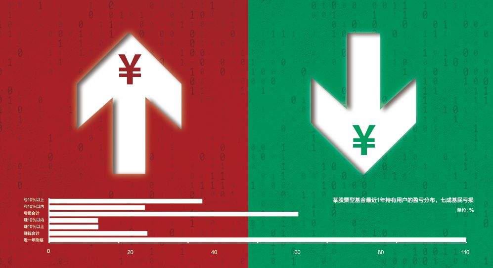 數據揭秘為何基金翻倍增長 卻有七成基民虧損