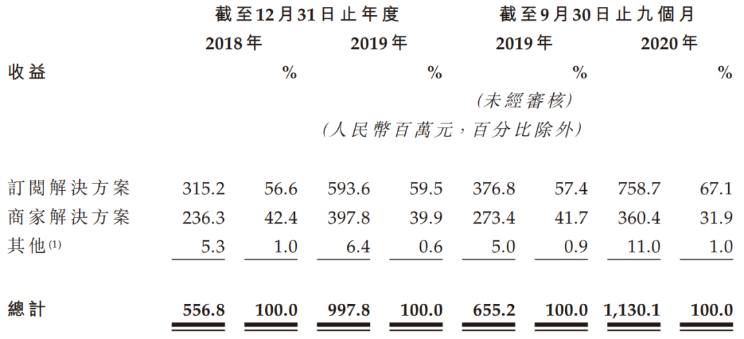 中国有赞私有化退市，有赞科技接盘冲刺香港主板压码SaaS