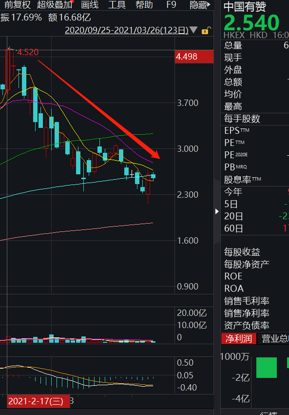 中国有赞私有化退市，有赞科技接盘冲刺香港主板压码SaaS