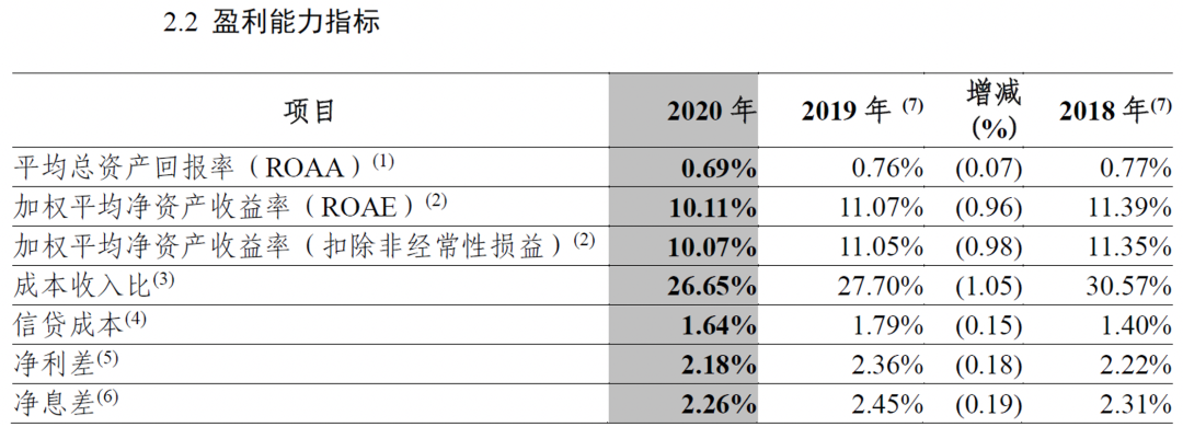 中信银行盈利能力仍然承压,不良核销力度近三年连年加大|年报季