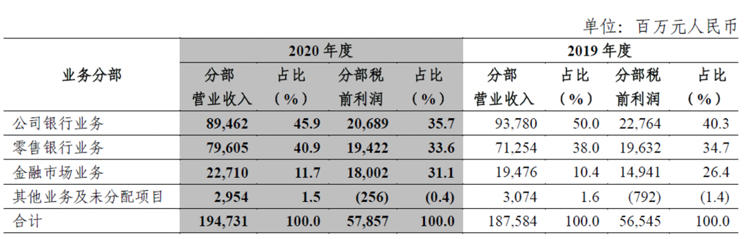 中信银行盈利能力仍然承压,不良核销力度近三年连年加大|年报季