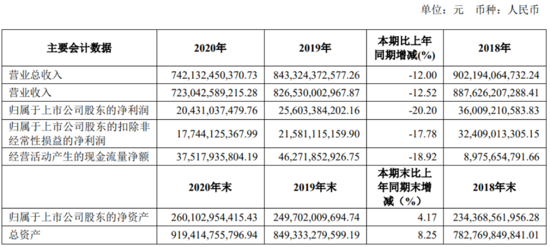 上汽集团营利均创五年新低，五菱“神车”销量暴增却难解净利剧降