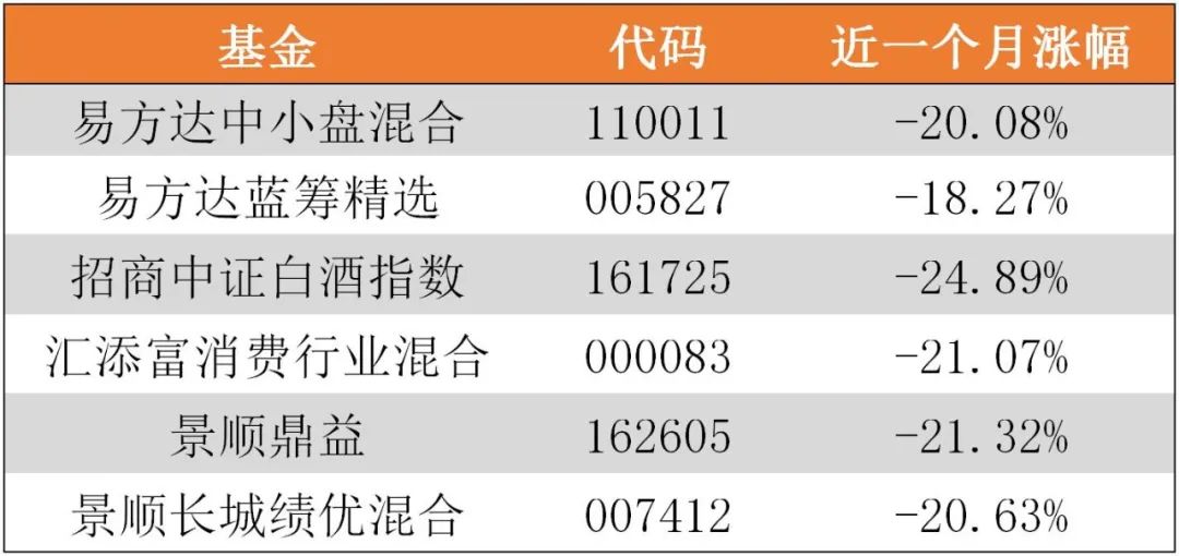 我买的基金亏惨了，现在怎么办？