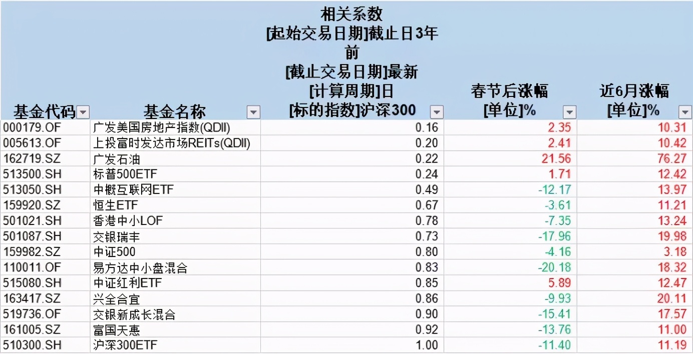 我买的基金亏惨了，现在怎么办？