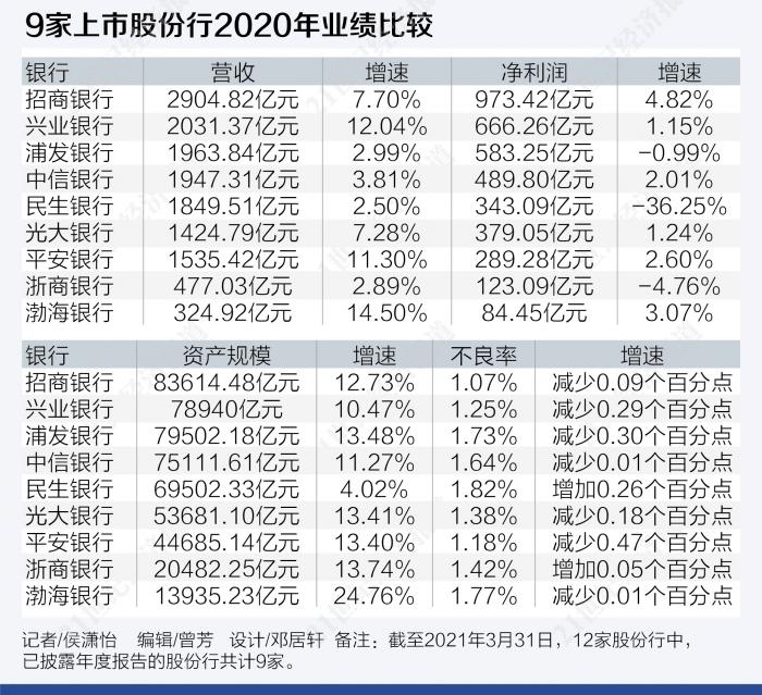 9大股份行业绩pk 招行净利赶超国有行 民生下滑近四成 21财经