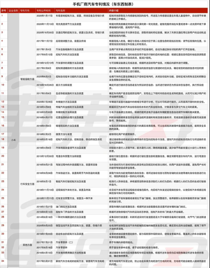 新知达人, 小米“紧咬”华为：全面冲高，“All in”造车