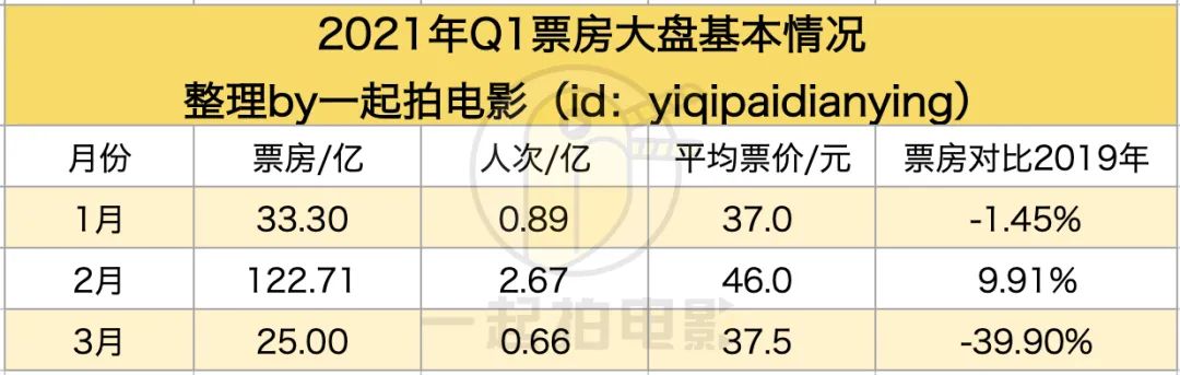 惊喜与隐患并存 | 中国电影市场Q1观察