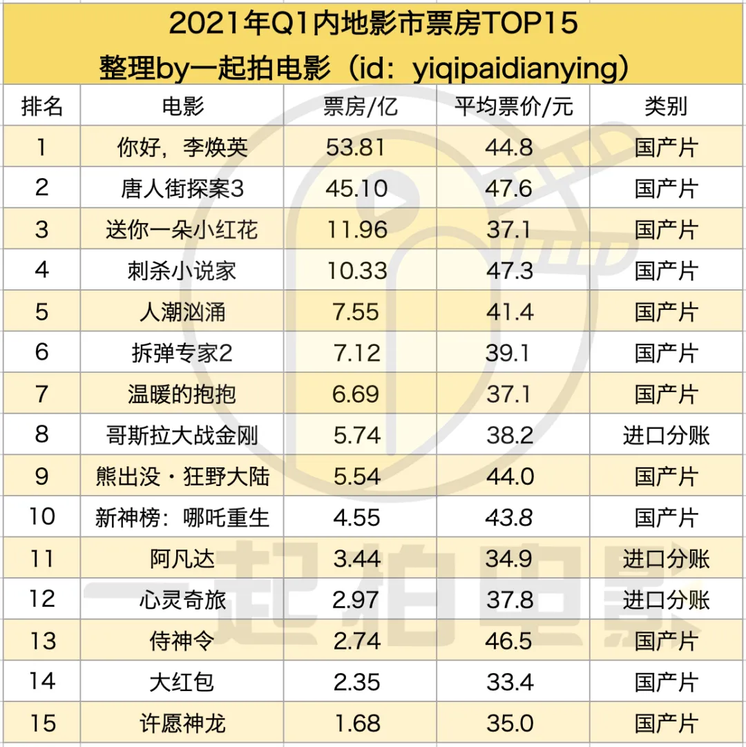 惊喜与隐患并存 | 中国电影市场Q1观察