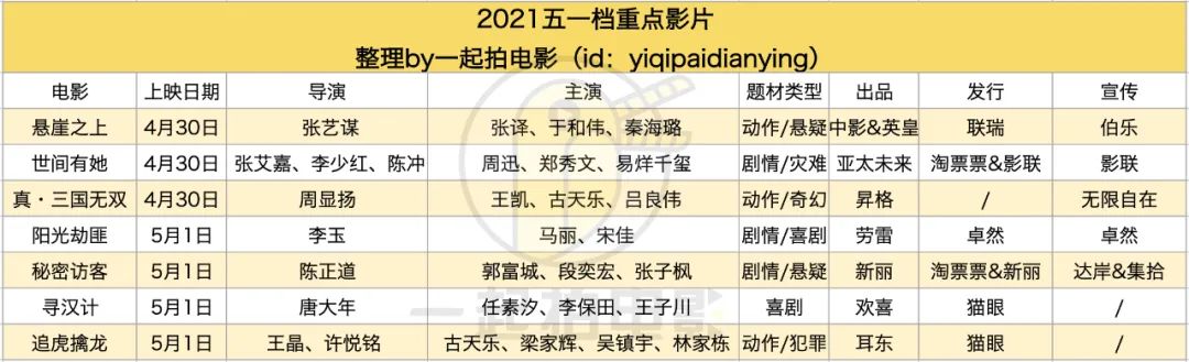 《追虎擒龙》空降501，五一档再生变局