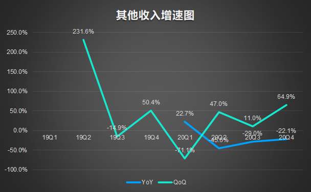 其他收入增速图.jpeg