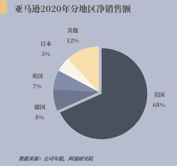 阿浦研报 探索电商巨头 亚马逊 成长快乐 上 南方财经网