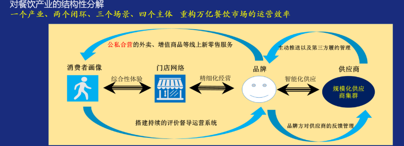 奥琦玮孔令博：餐饮业最大的机遇是数字化，最大的挑战也是数字化