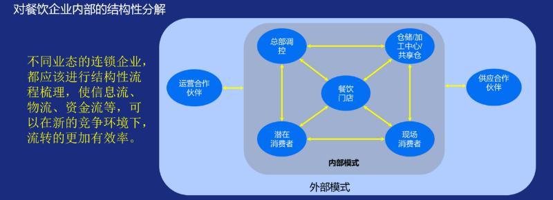奥琦玮孔令博：餐饮业最大的机遇是数字化，最大的挑战也是数字化