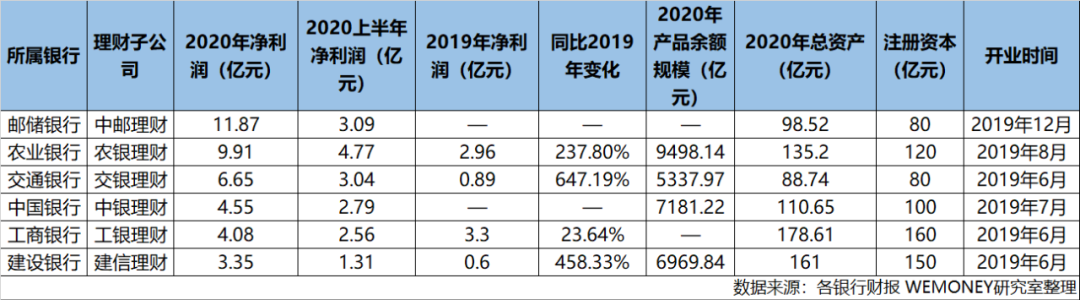 六大银行理财子公司2020业绩大比拼，谁最赚钱？