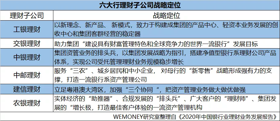 六大银行理财子公司2020业绩大比拼，谁最赚钱？