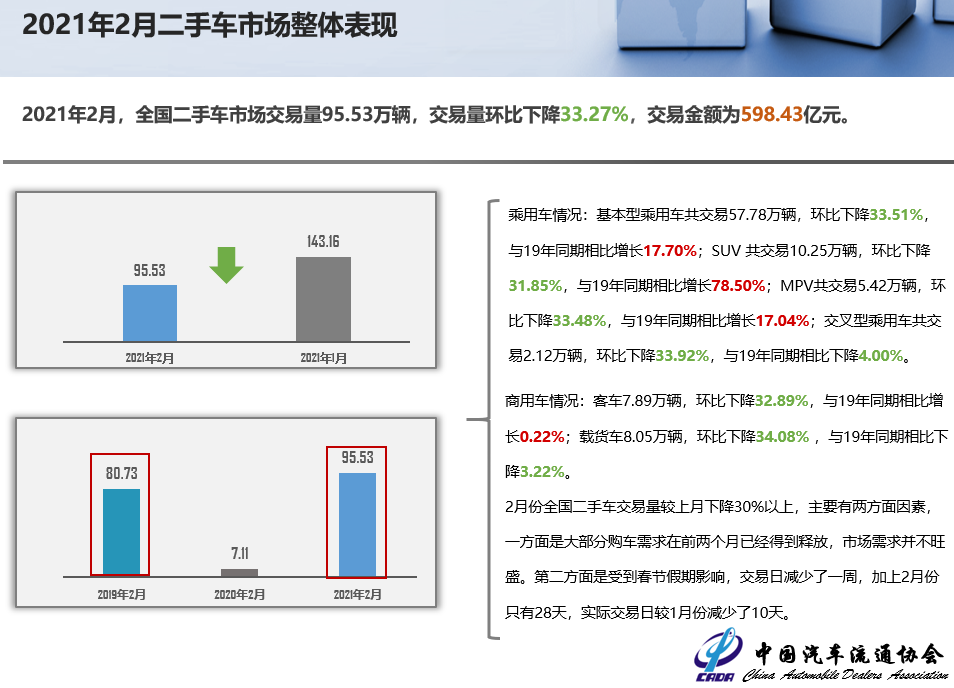 协会发布 21年2月全国二手车市场深度分析 21财经