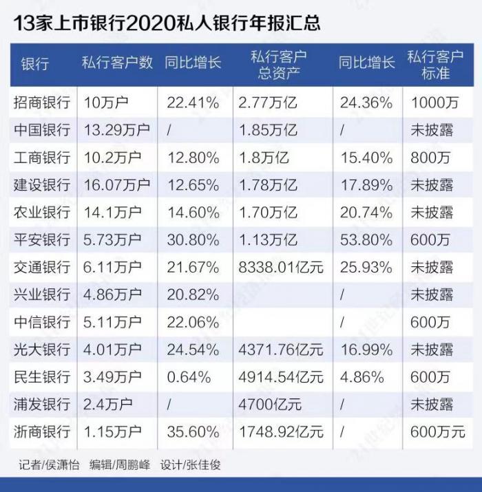 盤點2020年私人銀行圖譜:招行領跑,中行居四大行之首