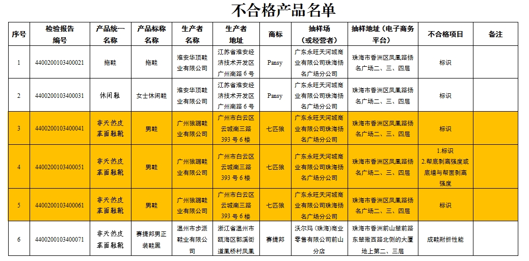 112批次鞋子不合格 匡威 七匹狼 九牧王等知名品牌被点名 21世纪经济报道