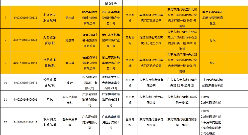 112批次鞋子不合格 匡威 七匹狼 九牧王等知名品牌被点名 21世纪经济报道