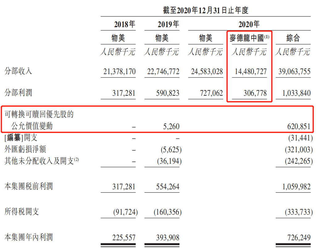 物美向数字化转型被疑“空有虚名”，收购案带来400亿高负债