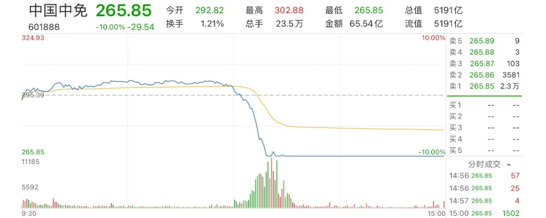 中国中免业绩难追股价攀升,景顺长城刘彦春重仓大白马缘何闪崩?