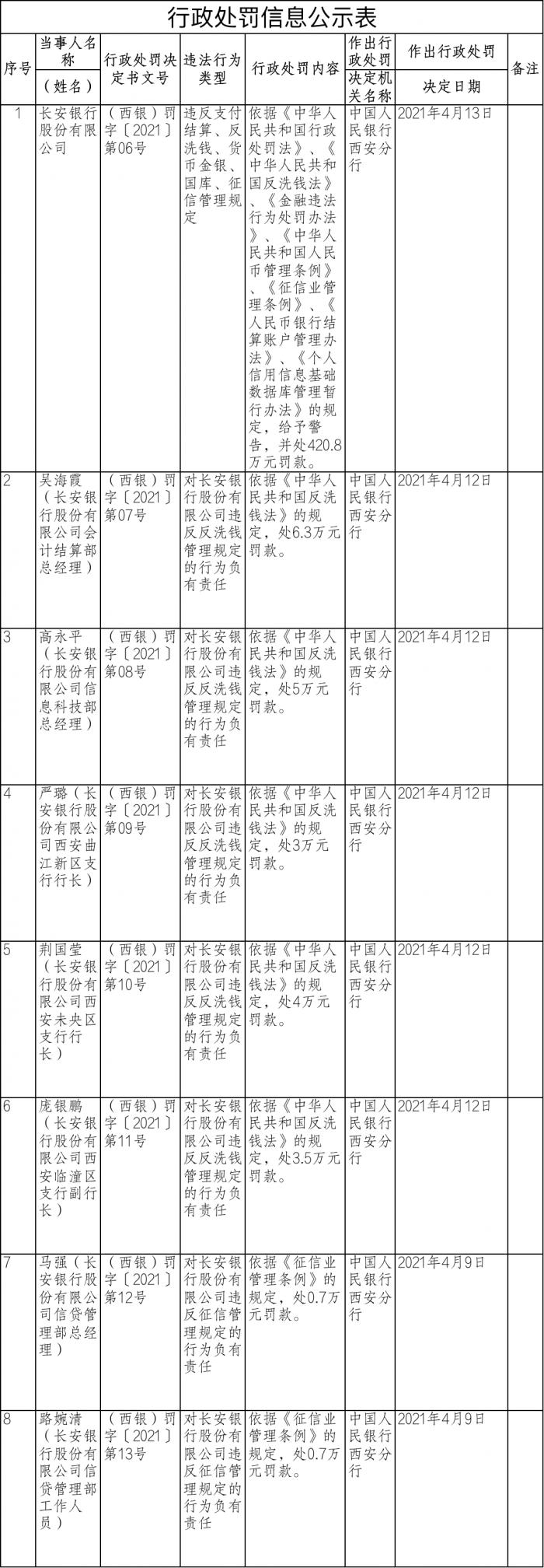 违反反洗钱 征信管理规定长安银行一日内领八张罚单 21财经