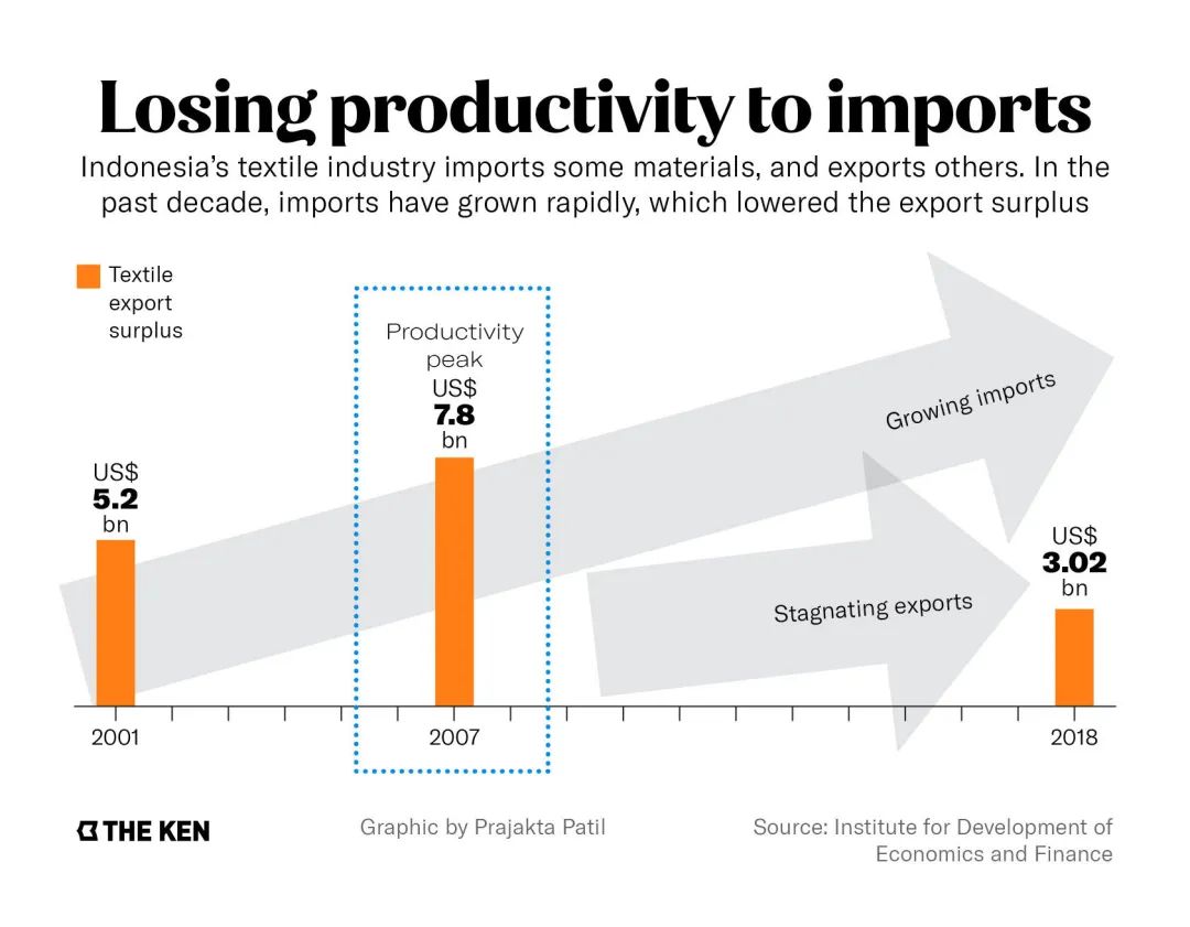 印尼总统号召抵制跨境电商，但这无法拯救印尼服装业